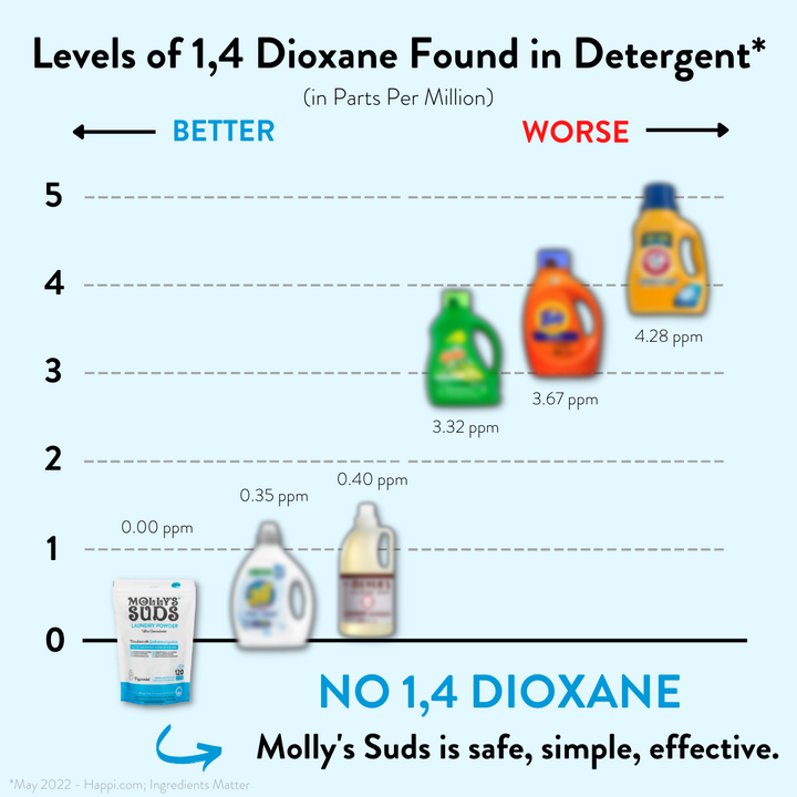 Molly's Suds | Laundry Detergent Powder